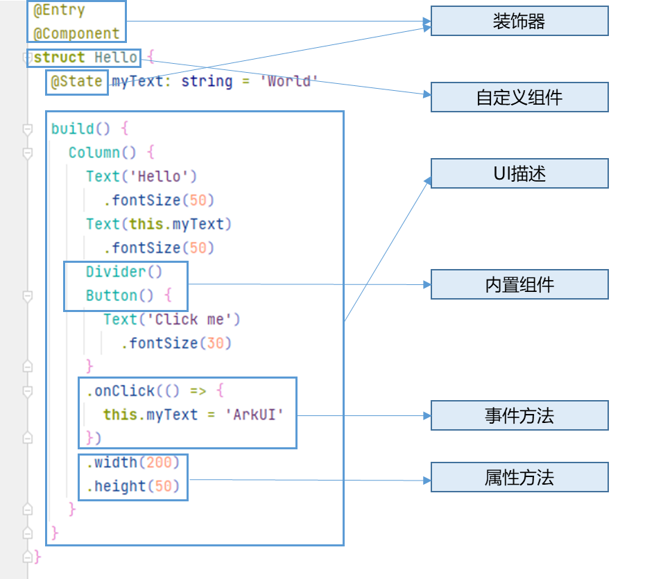 arkts组成